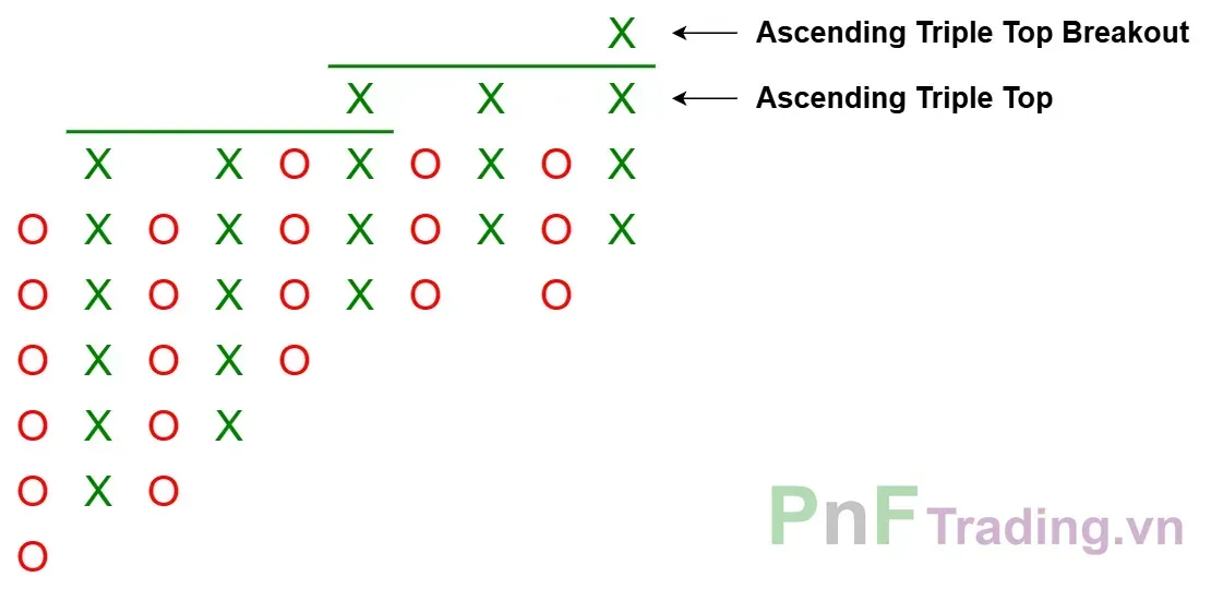 Mô hình Đột phá đỉnh ba tăng dần - Ascending Triple Top Breakout trên biểu đồ PnF