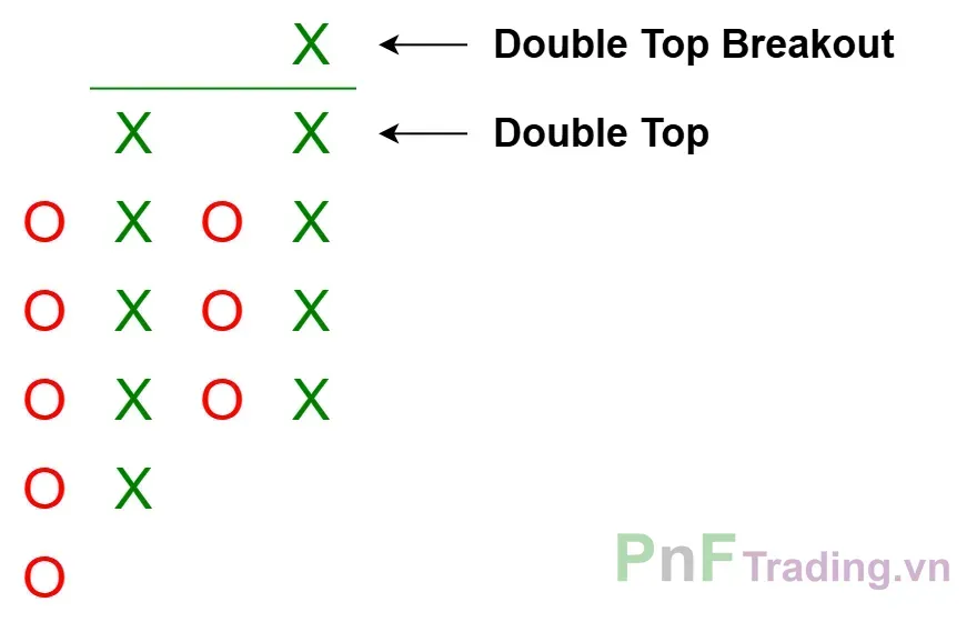 Mô hình Đột phá đỉnh đôi (Double Top Breakout) trên biểu đồ Point and Figure