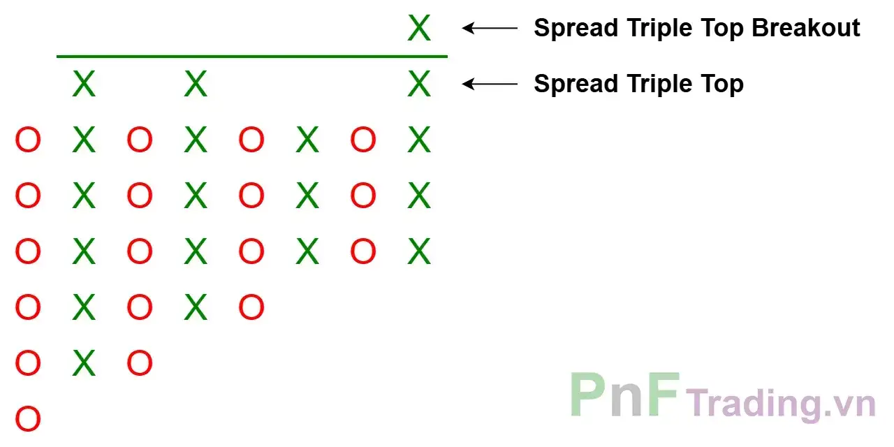 Mô hình Lan tỏa Đột phá đỉnh ba - Spread Triple Top Breakout trên biểu đồ PnF