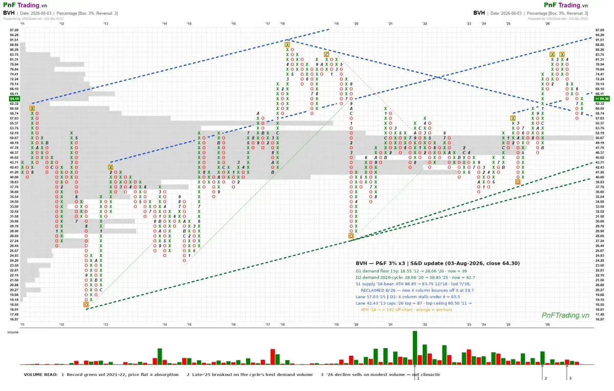 Phân tích BVH: Giữ được Trendline 8 năm, Quan sát ngưỡng kháng cự 65.5 | PnF - 03/08/2026