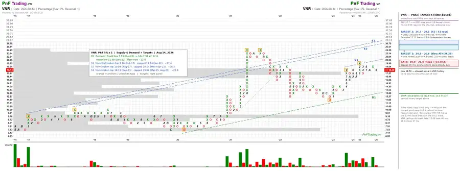 Phân tích VNR: Chờ kiểm định lại đỉnh cũ 20 | PnF - 14/08/2026