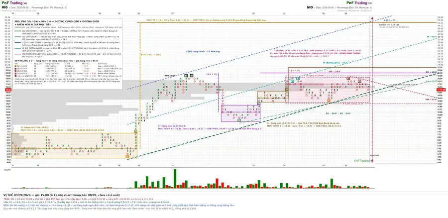 Phân tích MIG - Nâng dần điểm neo, chờ mô hình từ nền | PnFTrading.vn - 09/09/2026