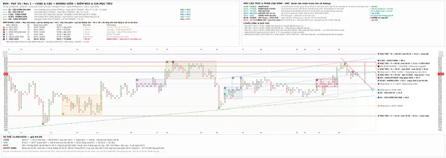 Phân tích BVH - Nêm 63.7–67.7, Chờ phá hướng | PnF - 11/09/2026