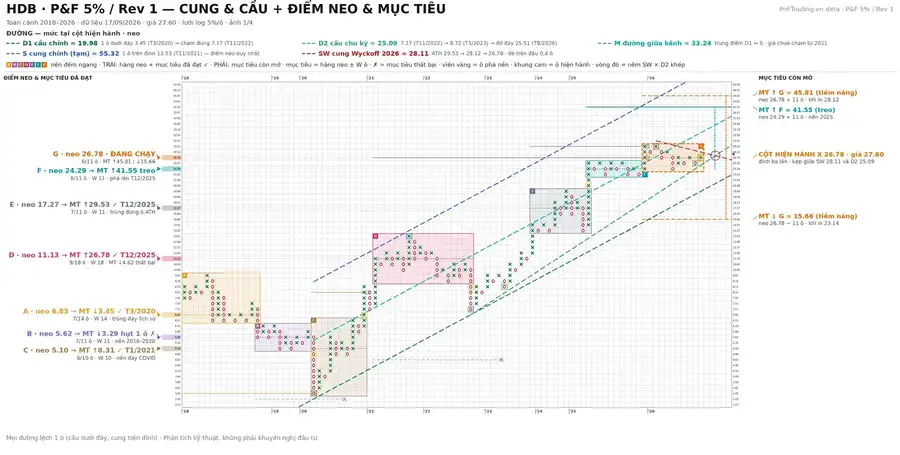 Phân tích HDB - Nêm thu hẹp, chờ kiểm định 28.12 | PnF - 18/09/2026