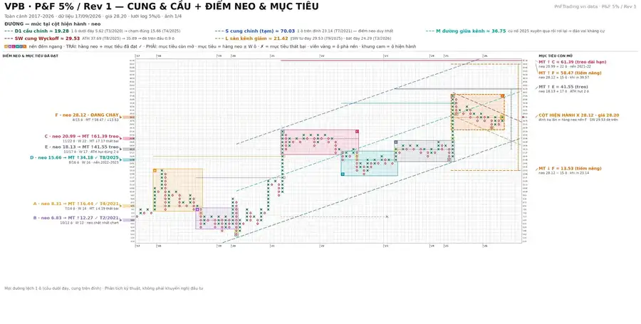 Phân tích VPB - Ngưỡng 29.53, Chờ xác nhận | PnF - 18/09/2026