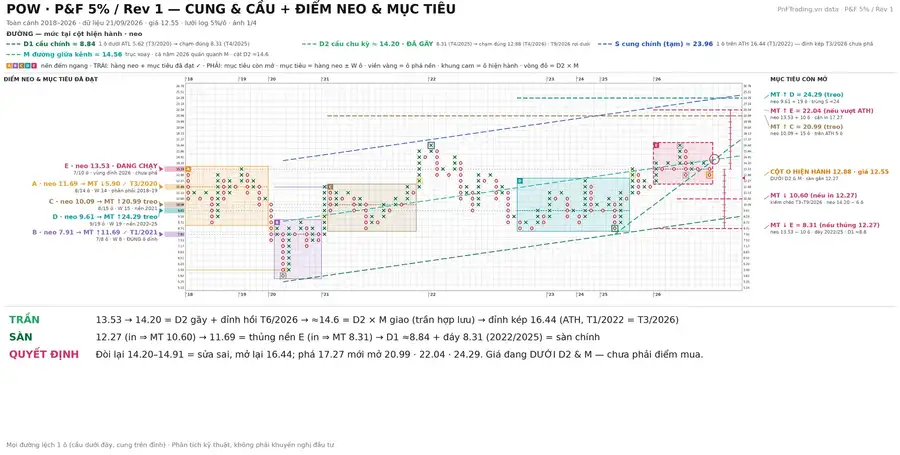 Phân tích POW - Cơ bản tốt, nhưng cấu trúc giá đang chưa ủng hộ | PnF - 22/09/2026