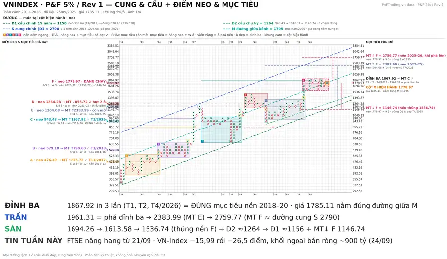 Phân tích VNINDEX - VNINDEX: Chờ kiểm định 1.867,92 | PnF - 25/09/2026