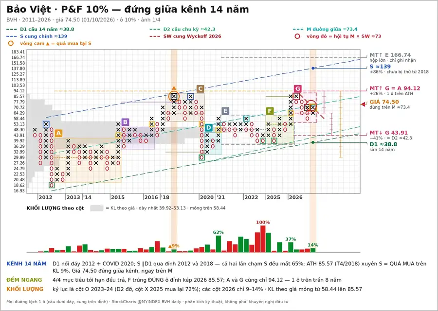Phân tích BVH: Khung 10%, chờ kiểm định 77,79 | PnF - 01/10/2026