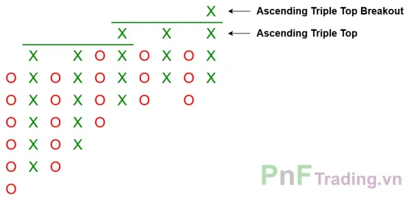 Mô hình Đột phá đỉnh ba tăng dần - Ascending Triple Top Breakout trên biểu đồ PnF