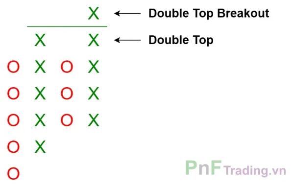 Mô hình Đột phá đỉnh đôi (Double Top Breakout) trên biểu đồ Point and Figure