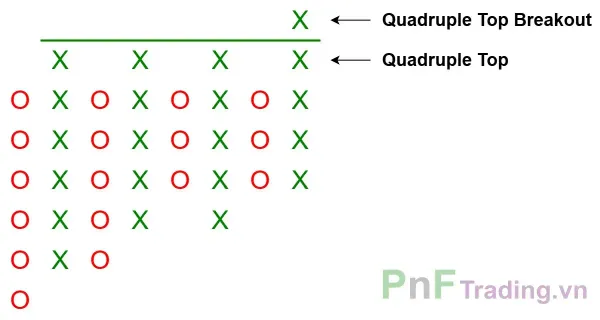 Mô hình Đột phá đỉnh tứ - Quadruple Top Breakout trên biểu đồ PnF