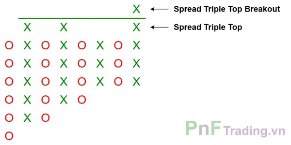 Mô hình Lan tỏa Đột phá đỉnh ba - Spread Triple Top Breakout trên biểu đồ PnF