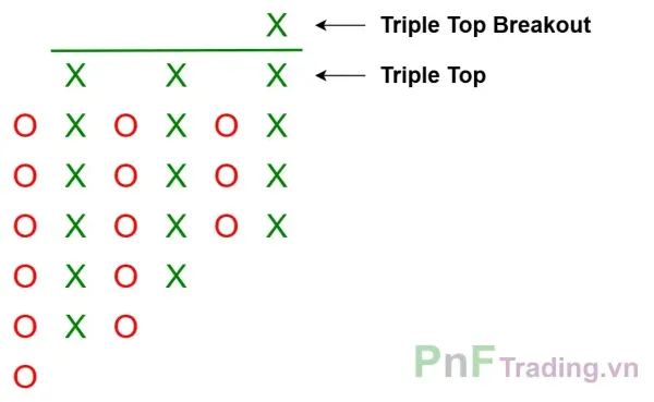 Mô hình Đột phá đỉnh ba - Triple Top Breakout trên biểu đồ PnF
