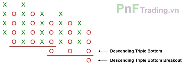 Mô hình Đột phá đáy ba giảm dần - Descending Triple Bottom Breakout trên biểu đồ PnF