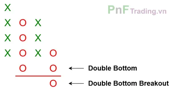 Mô hình Đột phá đáy đôi - Double Bottom Breakout trên biểu đồ PnF