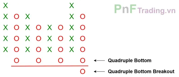 Mô hình Đột phá đáy tứ - Quadruple Bottom Breakout trên biểu đồ PnF