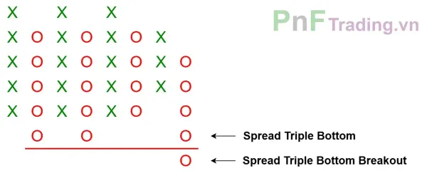 Mô hình Lan tỏa Đột phá đáy ba - Spread Triple Bottom Breakout trên biểu đồ PnF