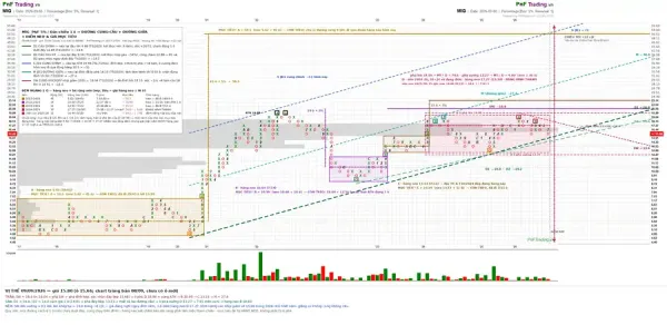 Phân tích MIG - Nâng dần điểm neo, chờ mô hình từ nền | PnFTrading.vn - 09/09/2026