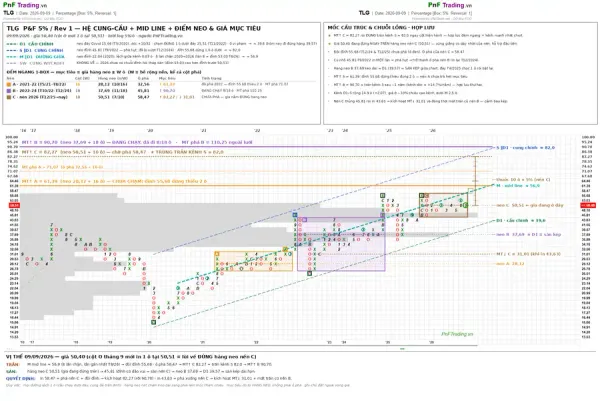Phân tích TLG - Điểm neo 50.51, chờ kiểm định 58.47 | PnF - 09/09/2026