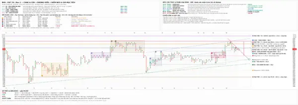 Phân tích BVH - Nêm 63.7–67.7, Chờ phá hướng | PnF - 11/09/2026