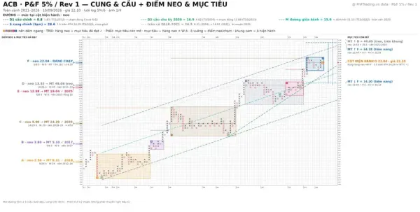 Phân tích ACB - Cung cạn dưới đỉnh, chờ kiểm định 25.51 | PnF - 15/09/2026