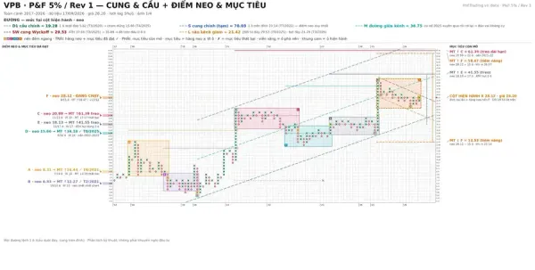 Phân tích VPB - Ngưỡng 29.53, Chờ xác nhận | PnF - 18/09/2026