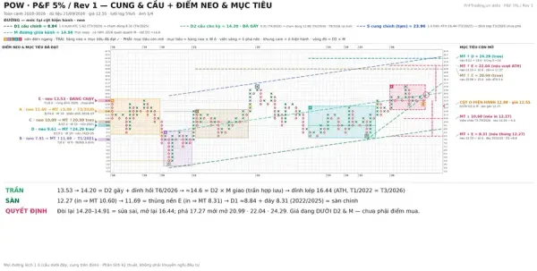 Phân tích POW - Cơ bản tốt, nhưng cấu trúc giá đang chưa ủng hộ | PnF - 22/09/2026