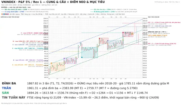 Phân tích VNINDEX - VNINDEX: Chờ kiểm định 1.867,92 | PnF - 25/09/2026