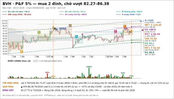 Phân tích BVH - Tín Hiệu Mua đã có, thử thách 82,27–86,38 | PnF - 30/09/2026