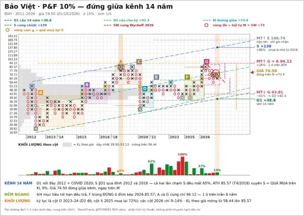Phân tích BVH: Khung 10%, chờ kiểm định 77,79 | PnF - 01/10/2026